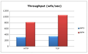 Column chart showing throughput persistence