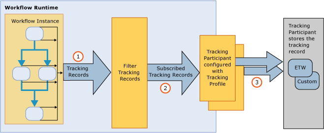 Screenshot that shows the workflow tracking infrastructure.