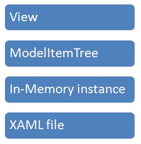 Diagram that shows the Workflow Designer architecture.