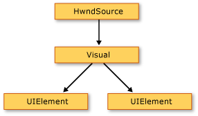 HwndSource->Visual->2 UIElement objects