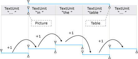 Text ranges spanned by embedded objects.