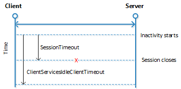 Inactivity session timeout.