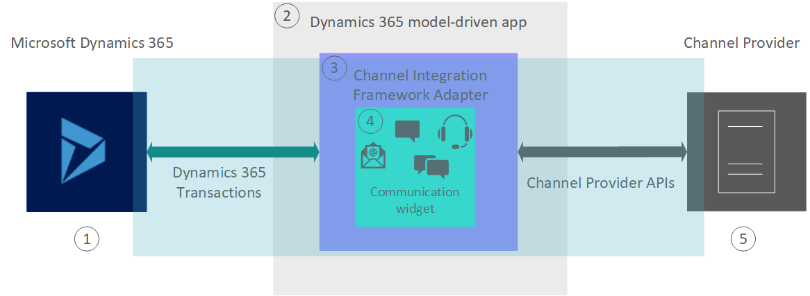 Dynamics 365 -kanavan integrointikehyksen korkean tason arkkitehtuurikaavio.