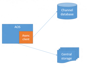 Async Service.