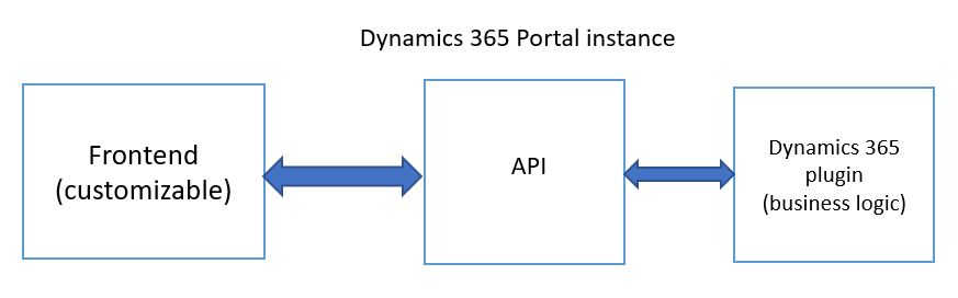 Portal Hosted.