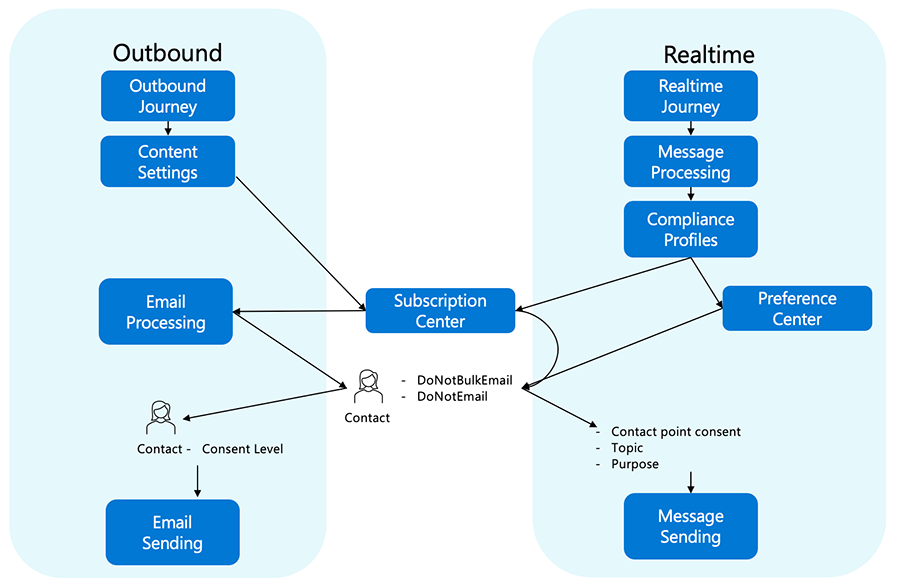 Lähtevien suostumuksen ja Customer Insights - Journeys -suostumuksen käsittelyä vertaileva kaavio