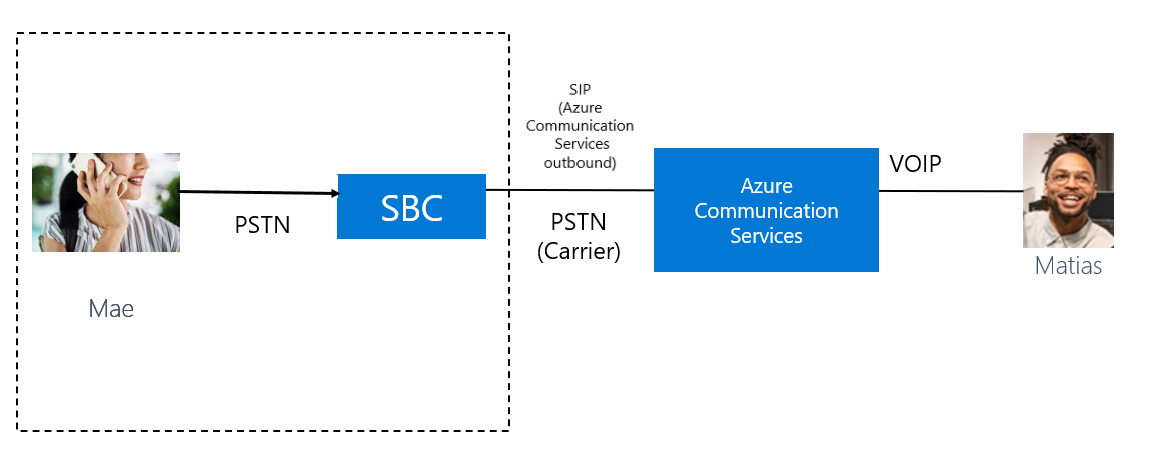 Kaavio, joka kuvaa asiakkaalta saapuvan puhelun Azure-suorareititystä.