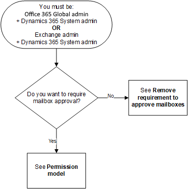 Postilaatikon hyväksyntätavan päättäminen