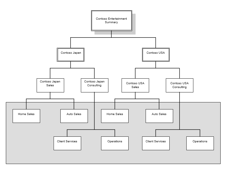 Contoso-yhteenvetoraportin rakenne – esimerkki 1.