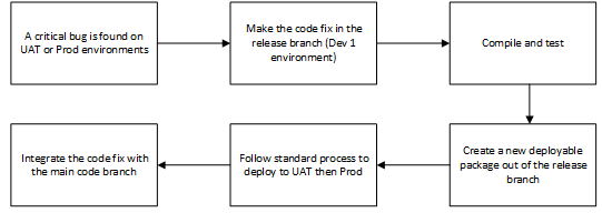 Process for a hotfix.