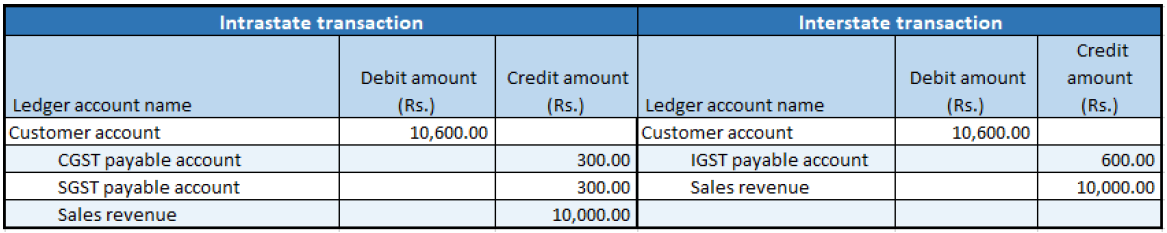 Financial entries for intrastate and interstate transactions.