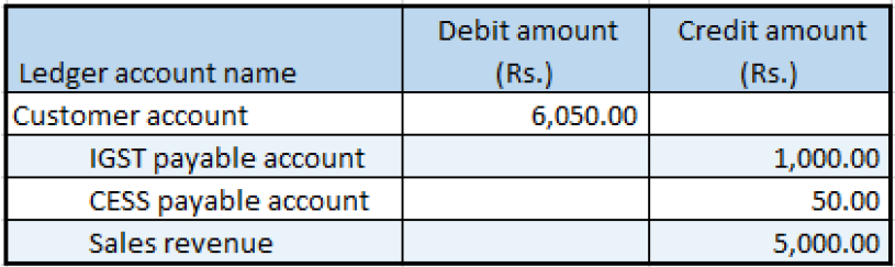 Financial entries for the record that has an invoice amount of 6,050.00.