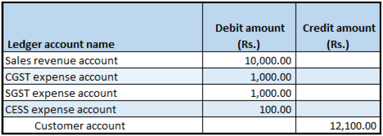 Financial entry for the Credit only/Replace and scrap/Scrap disposition code.