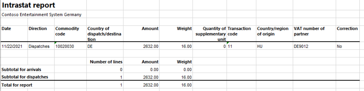 Intrastat report on dispatches.