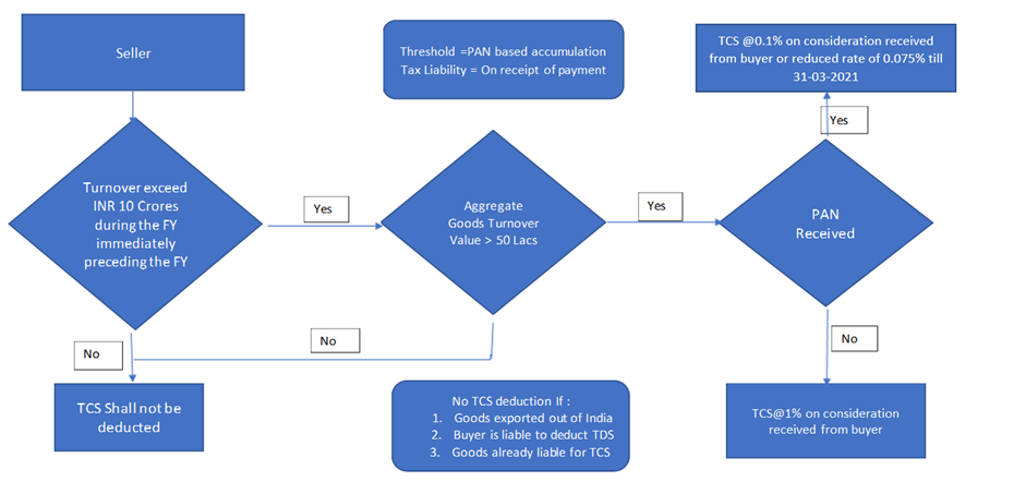 Flow diagram.