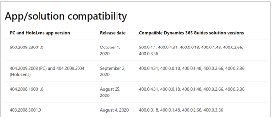 Apps/solution compatibility table.