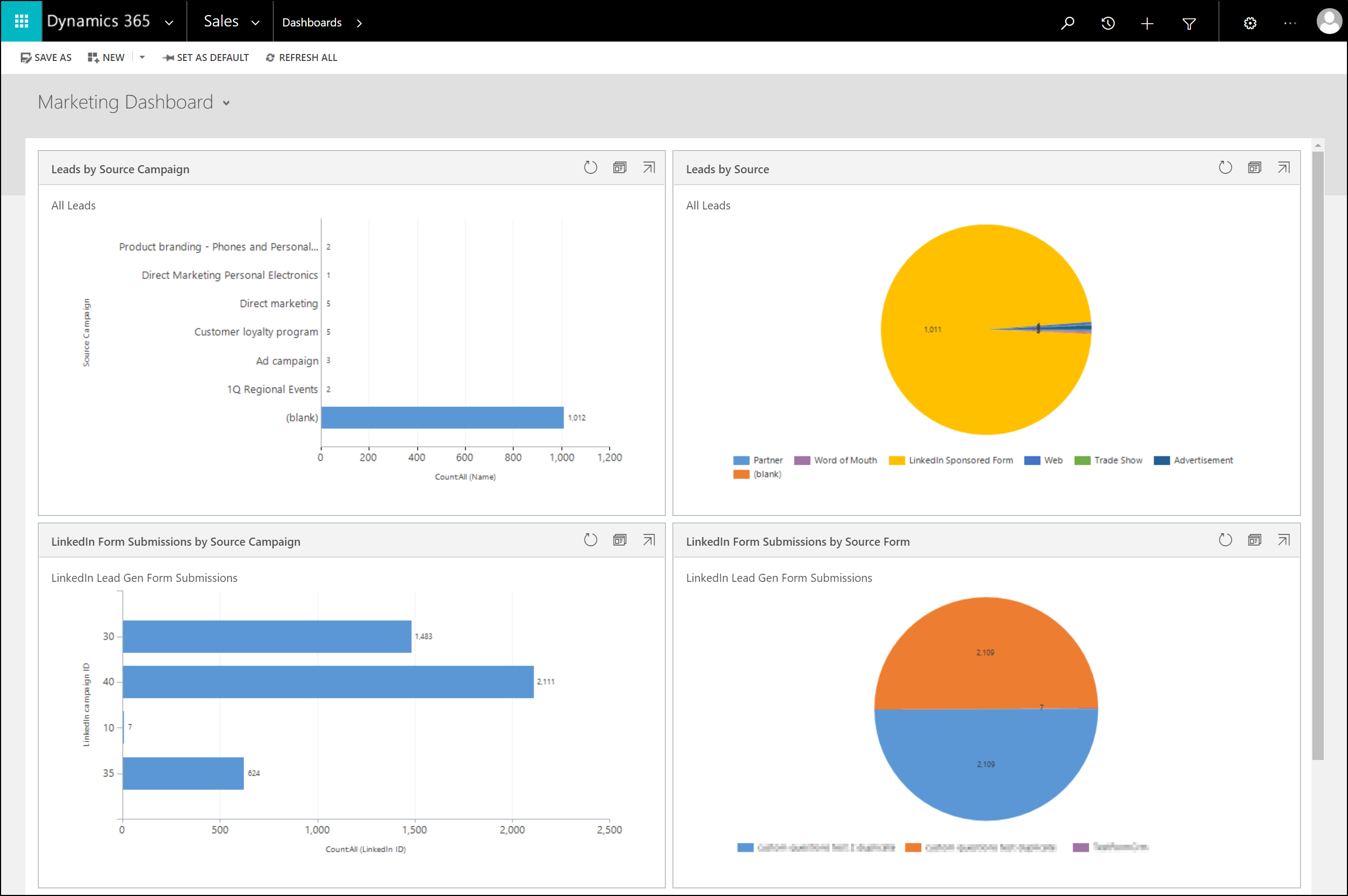 Review aggregated lead performance.