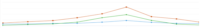 Chart that shows forecast results from three different forecast models, based on the same historical data