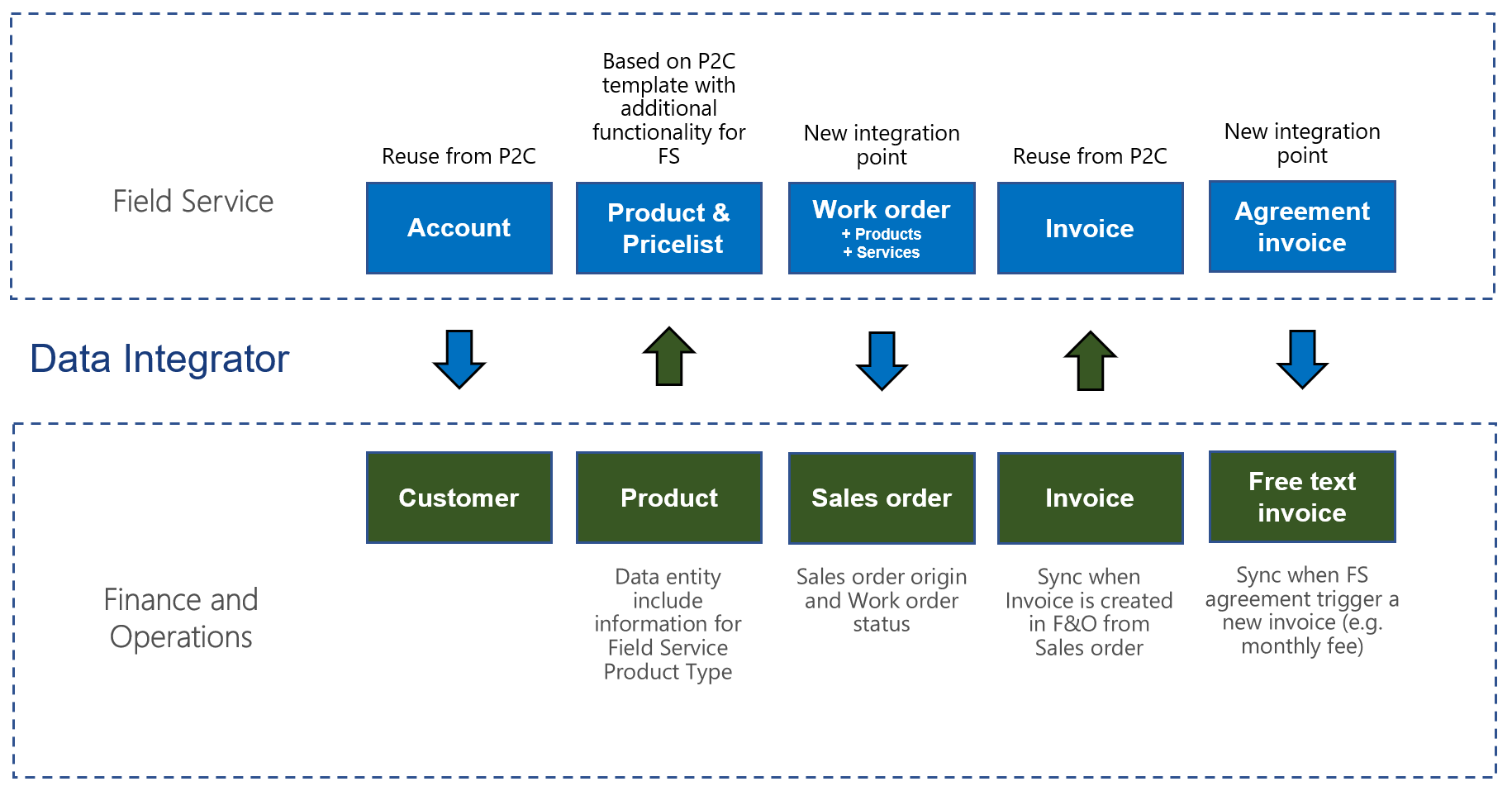 Synchronization of business processes between Supply Chain Management and Field Service.