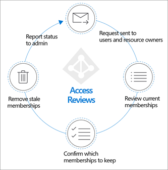 Diagram that shows the access reviews flow.