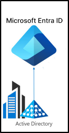 Diagram that shows the inter-directory provisioning