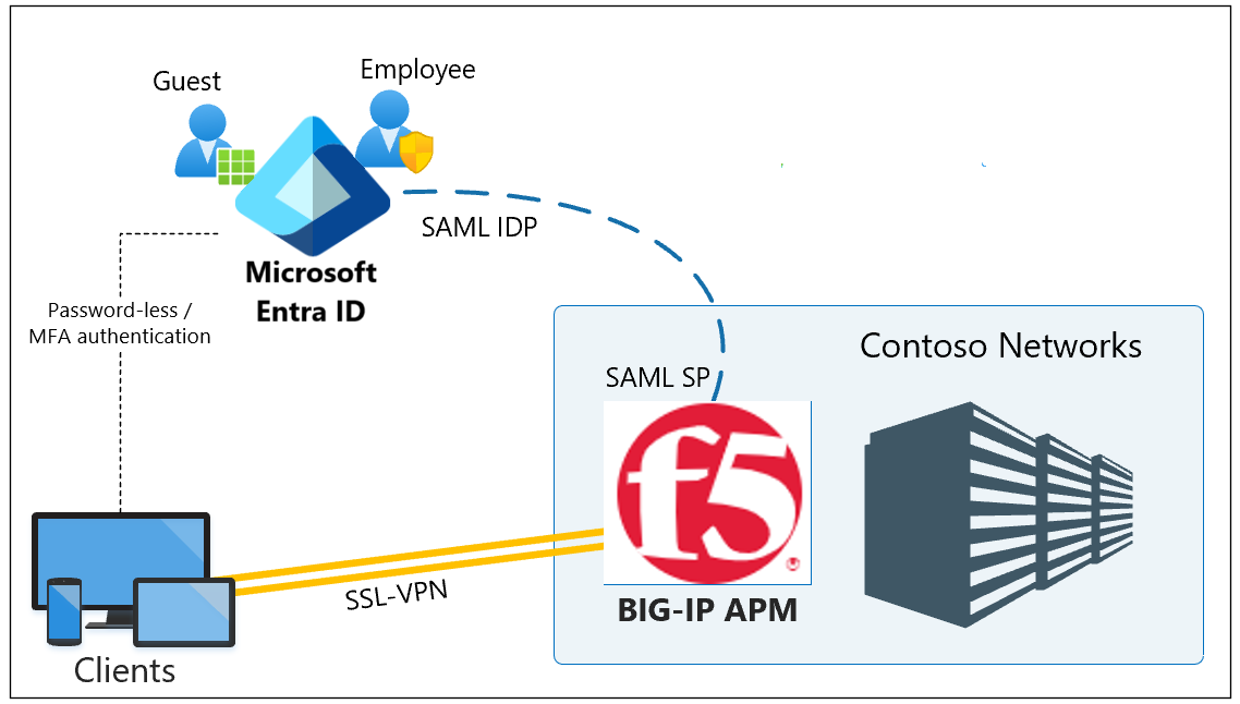 Diagram of integration architecture.