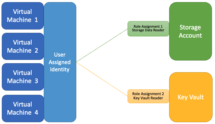 Four virtual machines using a user-assigned identity to access a storage account and key vault.