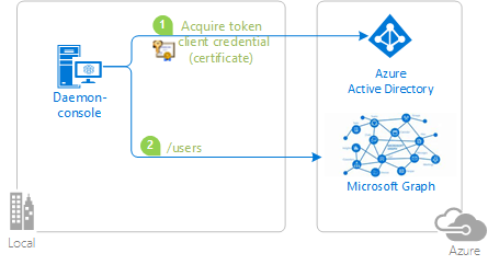 Daemon certificate-based auth topology