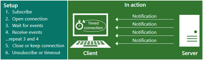 An illustration that shows how streaming notifications work. To set up streaming notifications: 1. Subscribe, 2. Open connection, 3. Wait for events, 4. Receive events, repeat 3 and 4, 5. Close or keep connection, 6. Unsubscribe or timeout.