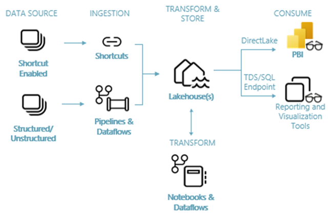 Kaavio Microsoft Fabric -lakehousen päästä päähän -arkkitehtuurista.