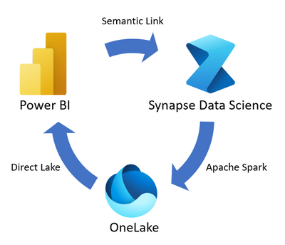 Kaavio, joka näyttää tiedonkulun Power BI:stä muistikirjoihin Synapse Data Science -tieteessä ja takaisin Power BI:hin.