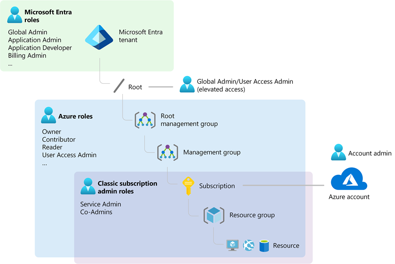 High-level diagram showing Azure roles, Microsoft Entra ID roles, and classic subscription administrator roles.