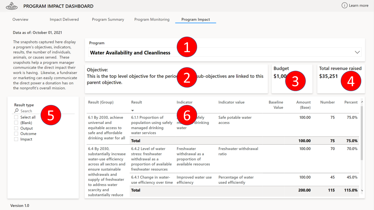 Program Impact tab in Program impact dashboard.