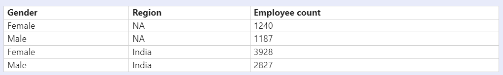 Näyttökuva dimensioiden lisäämisestä faktaan.