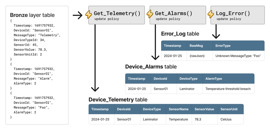 Diagram showing the data routing scenario using update policies solution.