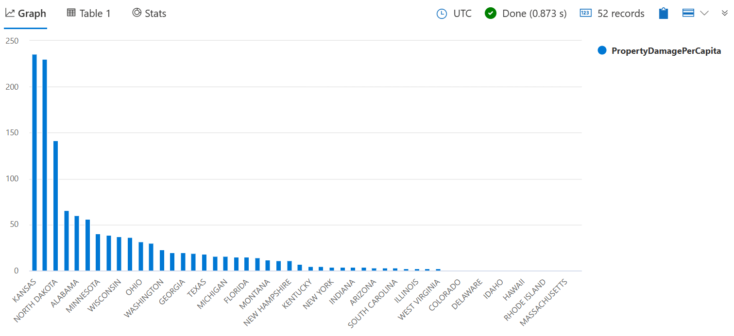 Screenshot of column chart showing property damage per capita by state.