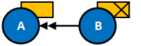 Case supersedence example scenario 3