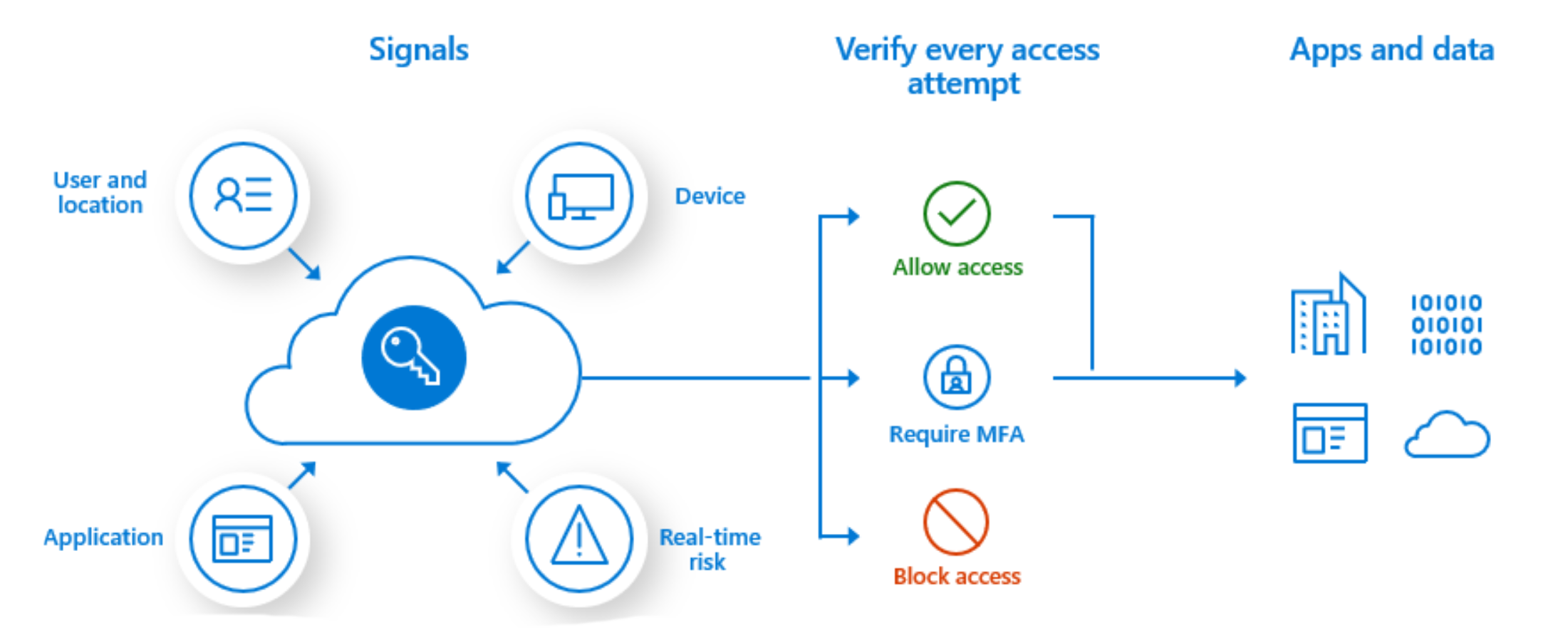 Conceptual Conditional Access process flow.