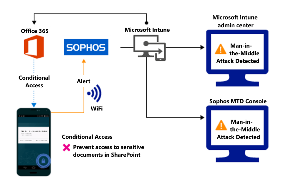 Product flow for blocking access to the organizations files due to an alert.