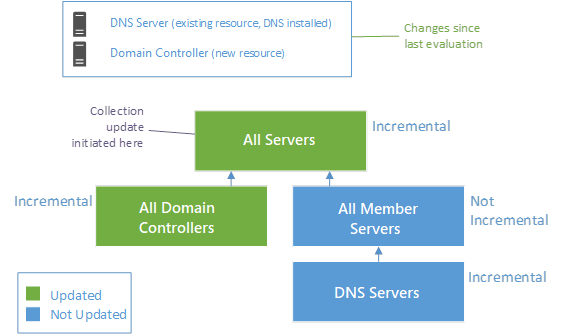 Full collection evaluation graph example 2