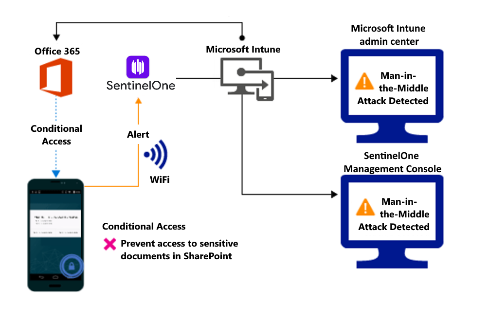 Product flow for blocking access to the organizations files due to an alert.