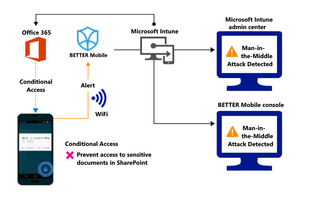 Product flow for blocking access to the organizations files due to an alert.