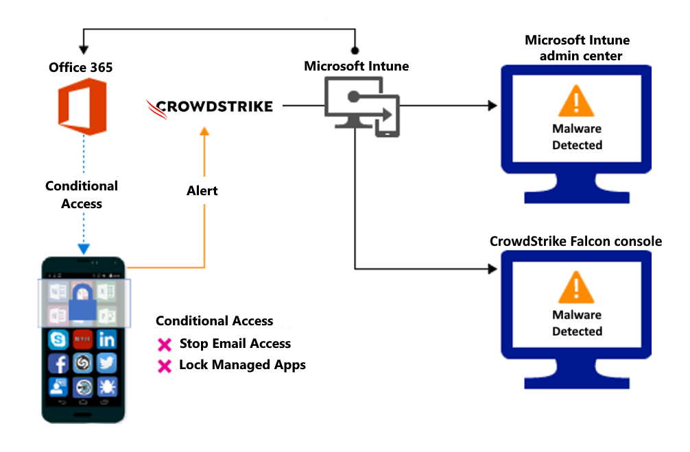 Product flow for blocking access due to malicious apps.