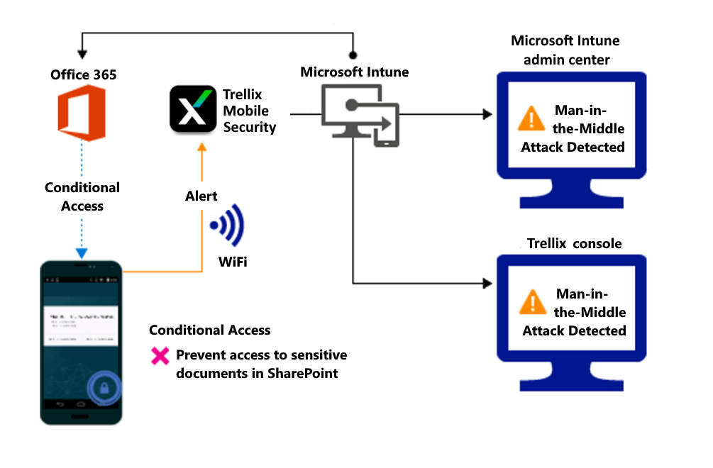 Product flow for blocking access to the organizations files due to an alert.