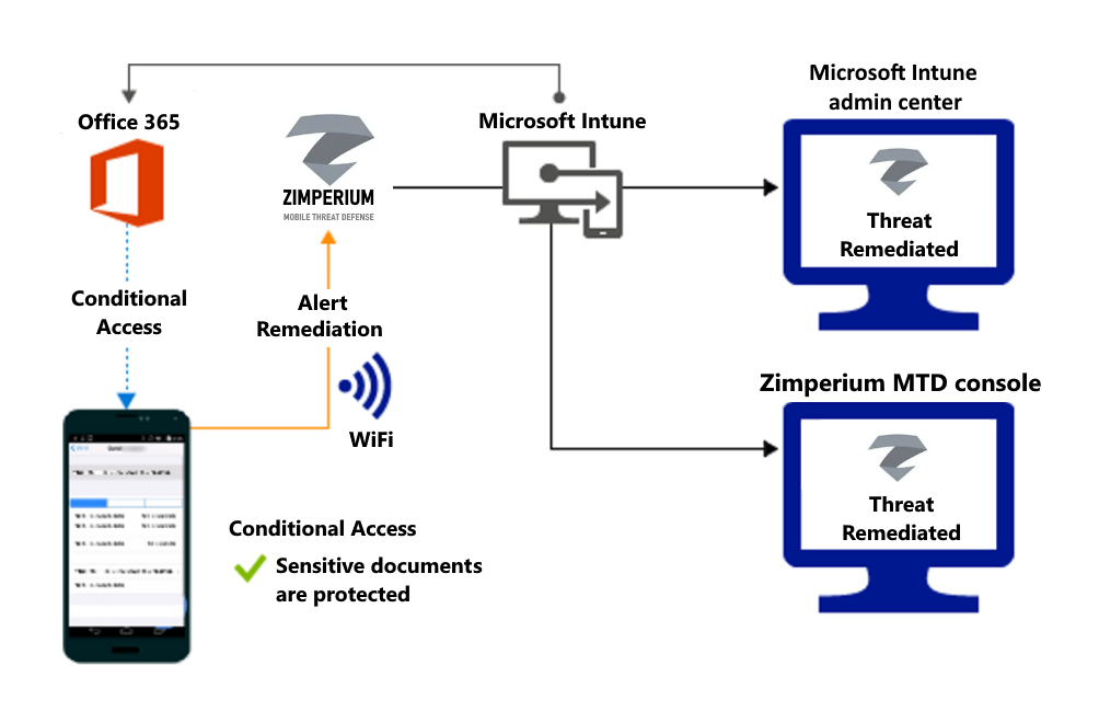 Product flow for granting access to the organizations files after the alert is remediated.