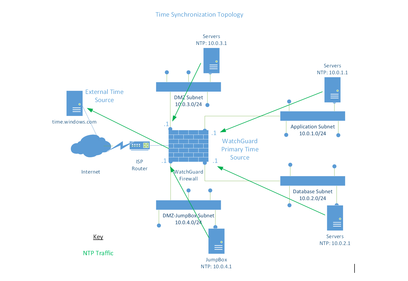 diagram shows the time synchronization topology in use.