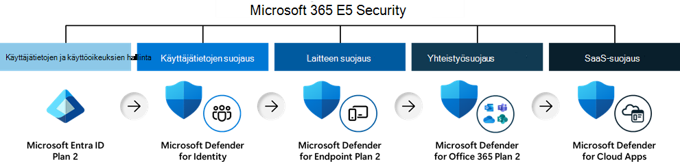 Kaavio, joka näyttää Microsoft 365 E5 Security osat.