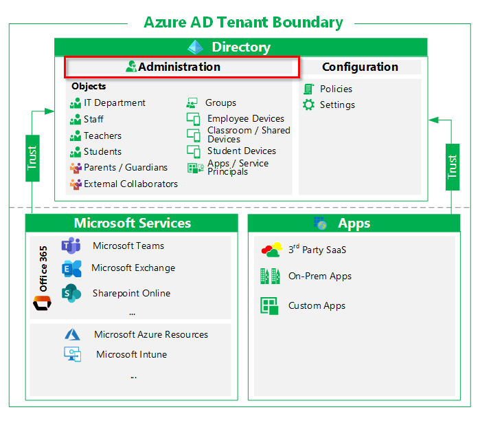 Administration in a tenant.