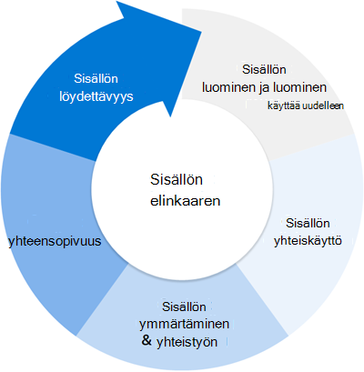 Kaavio, joka näyttää sisällön elinkaaren.