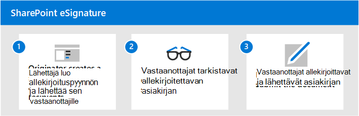 Kaavio, joka näyttää allekirjoittamisprosessin.